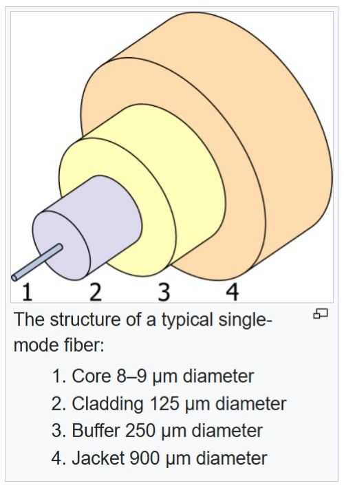 Single mode fiber optic cable showing core structure