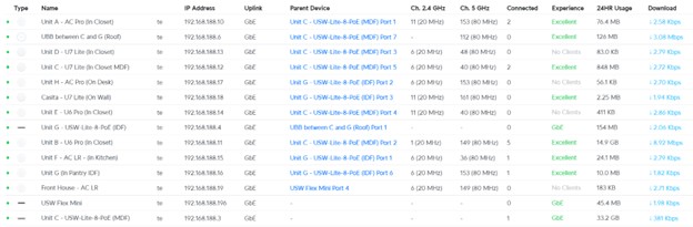 UniFi controller dashboard showing network management interface